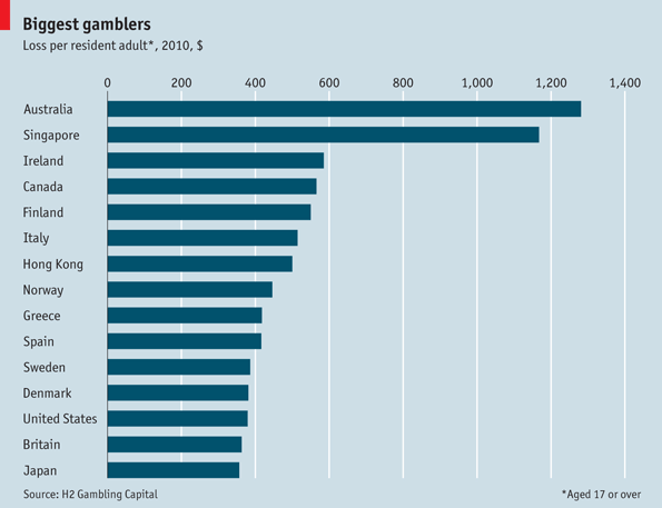 Biggest Gambling Countries